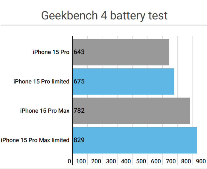 大化apple维修站iPhone15Pro的ProMotion高刷功能耗电吗