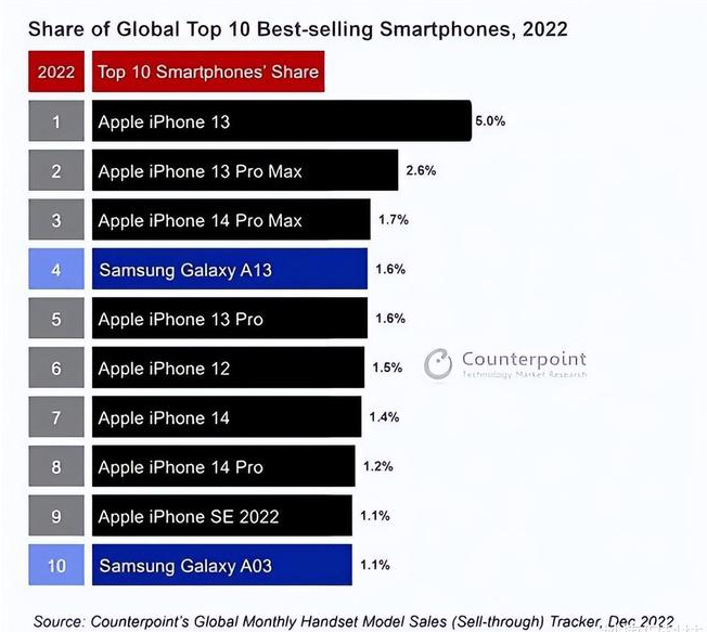 大化苹果维修分享:为什么iPhone14的销量不如iPhone13? 