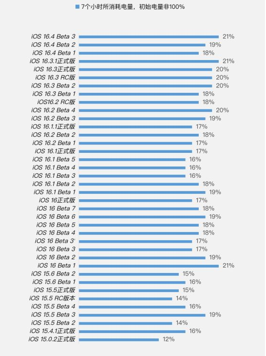 大化苹果手机维修分享iOS 16.4 Beta 3续航跑分等测试结果汇总 