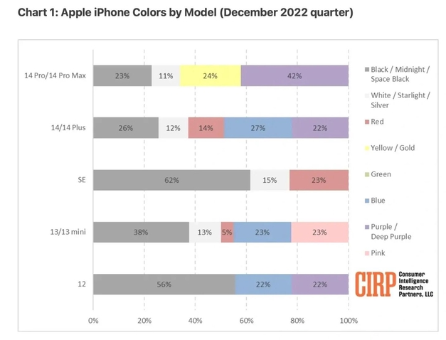 大化苹果维修网点分享：美国用户最喜欢什么颜色的iPhone 14？ 