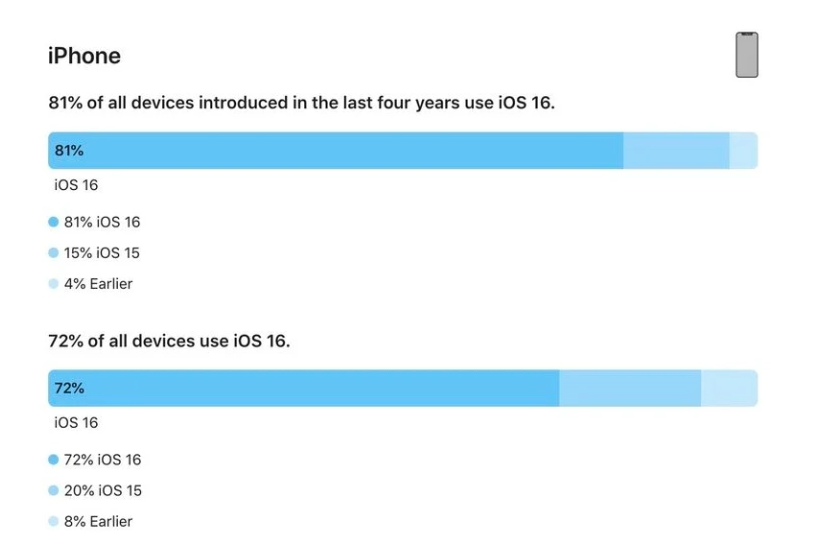 大化苹果手机维修分享iOS 16 / iPadOS 16 安装率 