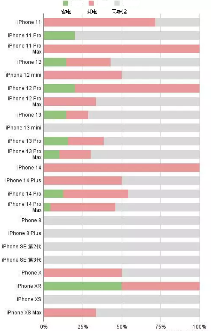 大化苹果手机维修分享iOS16.2太耗电怎么办？iOS16.2续航不好可以降级吗？ 